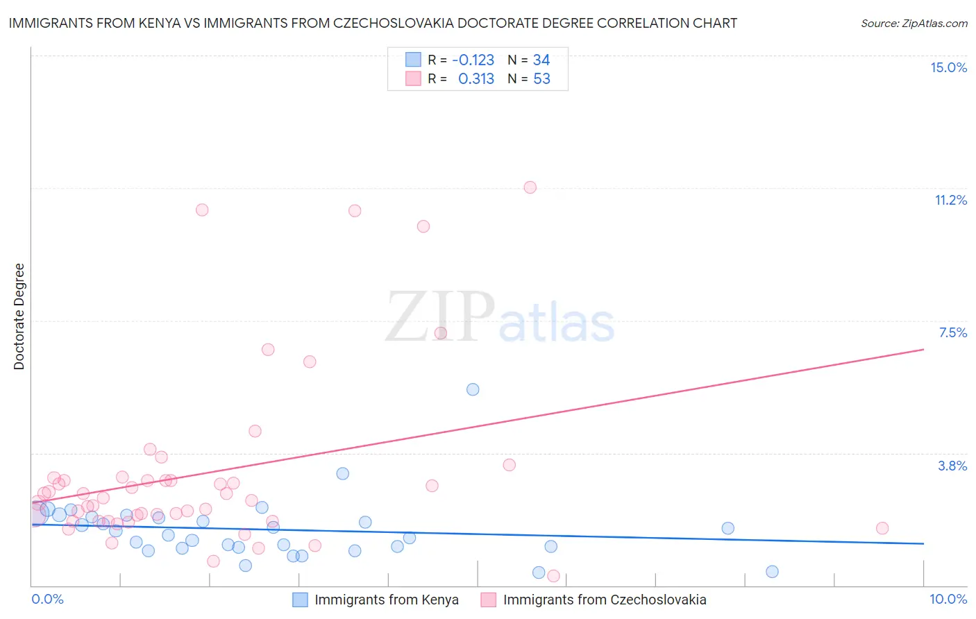 Immigrants from Kenya vs Immigrants from Czechoslovakia Doctorate Degree