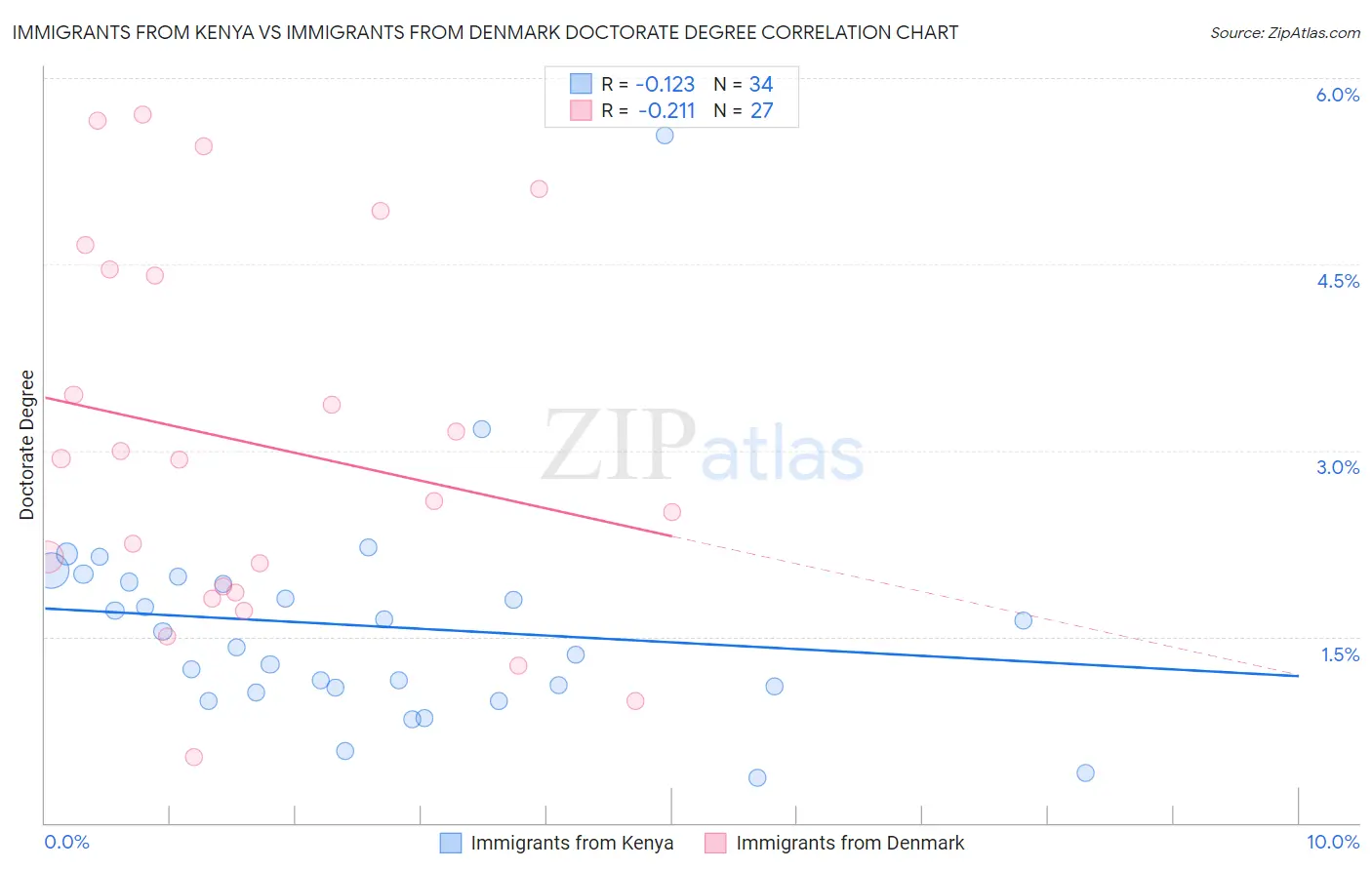Immigrants from Kenya vs Immigrants from Denmark Doctorate Degree