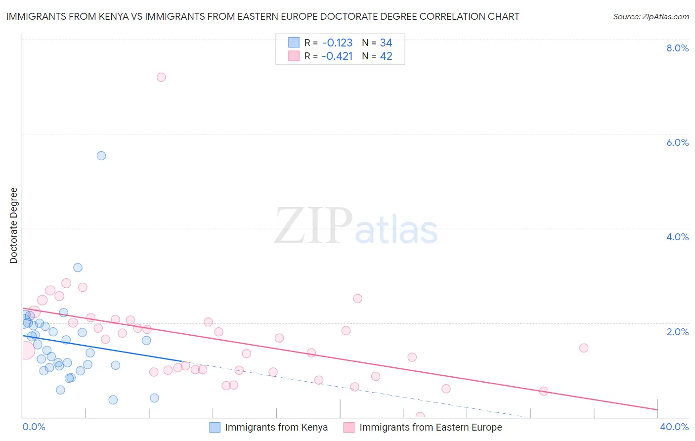 Immigrants from Kenya vs Immigrants from Eastern Europe Doctorate Degree