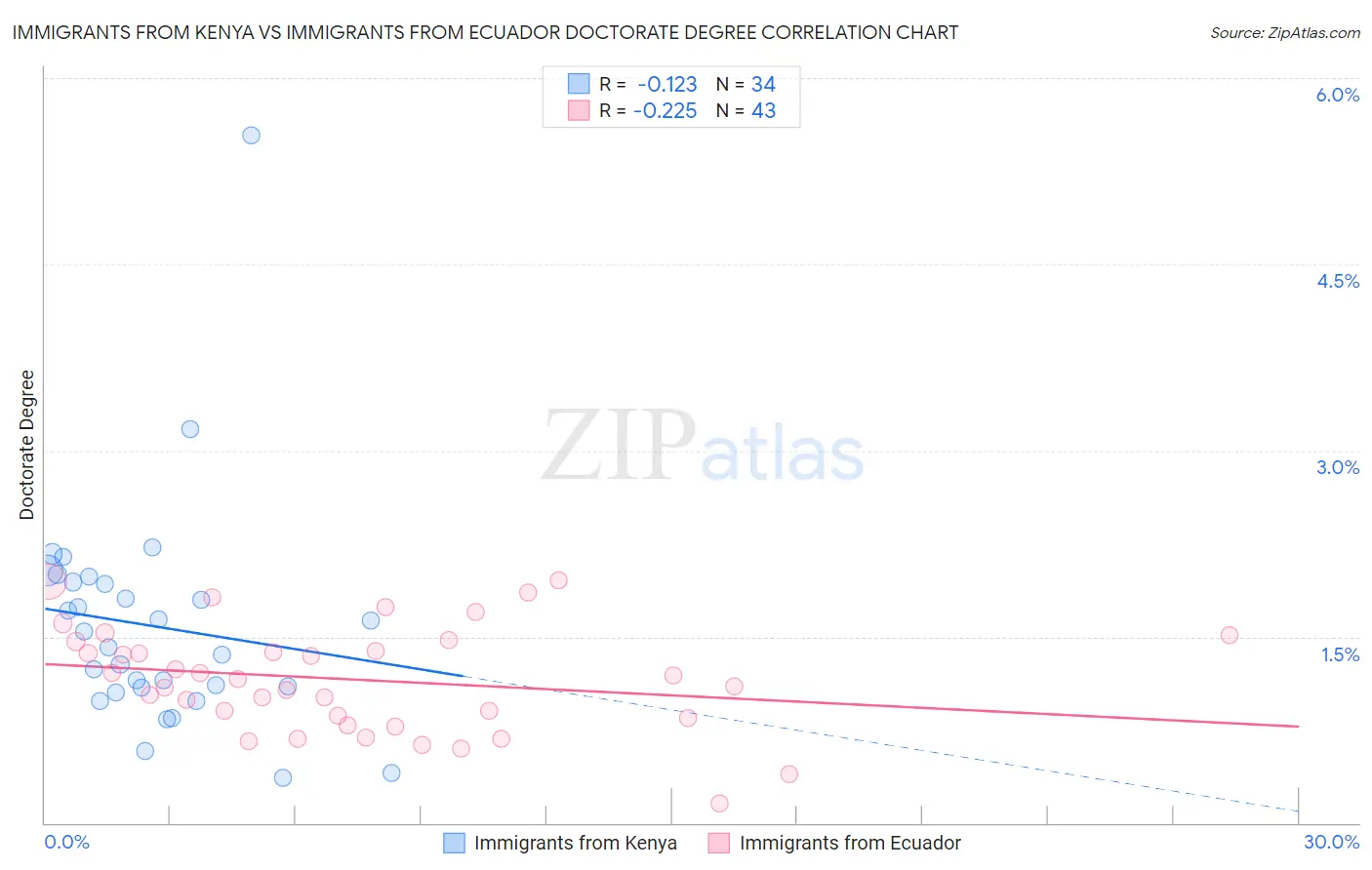 Immigrants from Kenya vs Immigrants from Ecuador Doctorate Degree