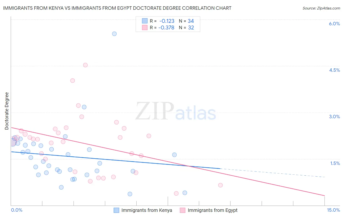 Immigrants from Kenya vs Immigrants from Egypt Doctorate Degree
