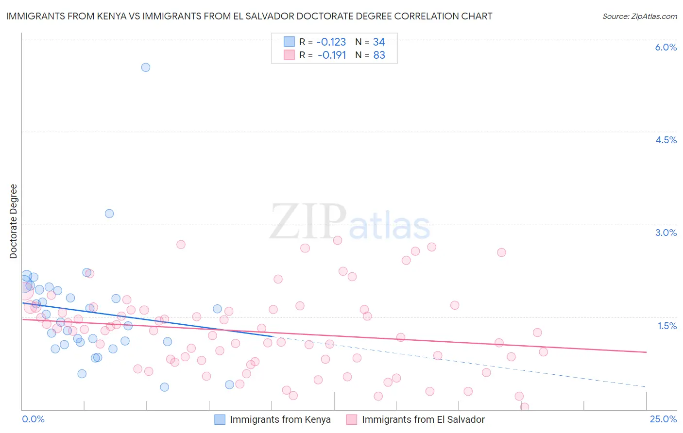 Immigrants from Kenya vs Immigrants from El Salvador Doctorate Degree