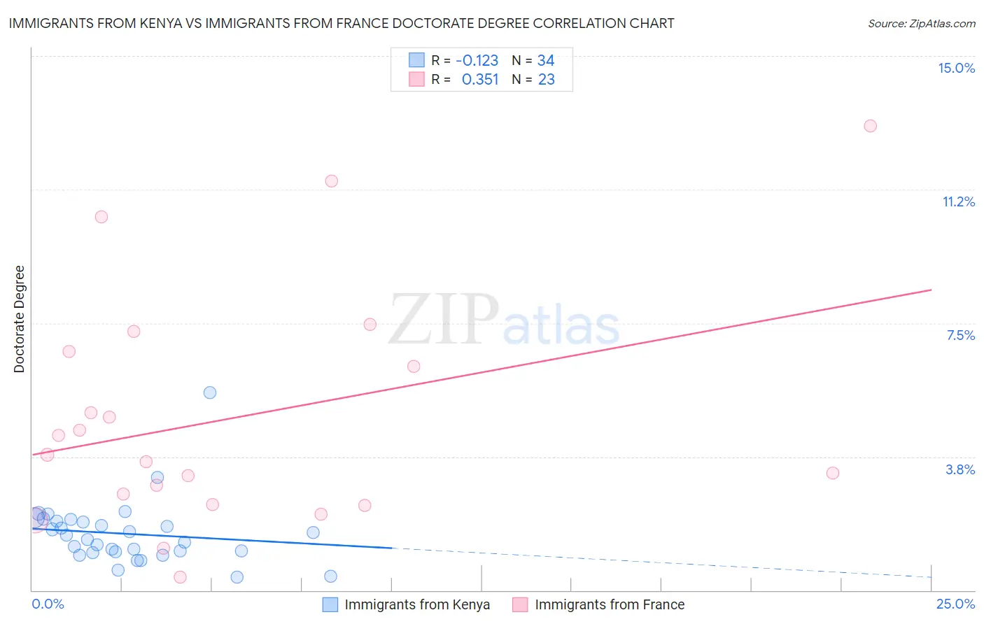 Immigrants from Kenya vs Immigrants from France Doctorate Degree