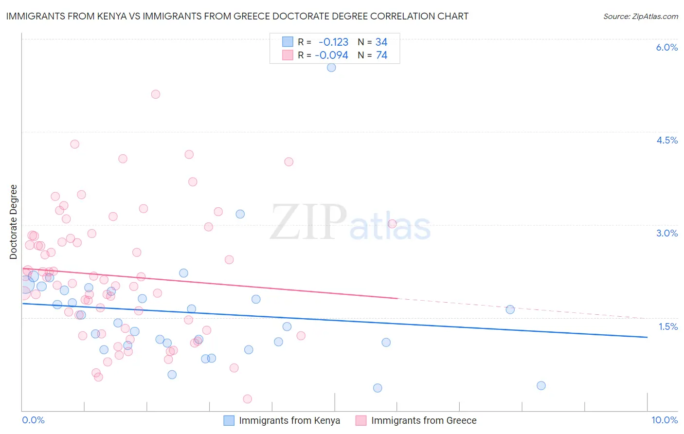 Immigrants from Kenya vs Immigrants from Greece Doctorate Degree