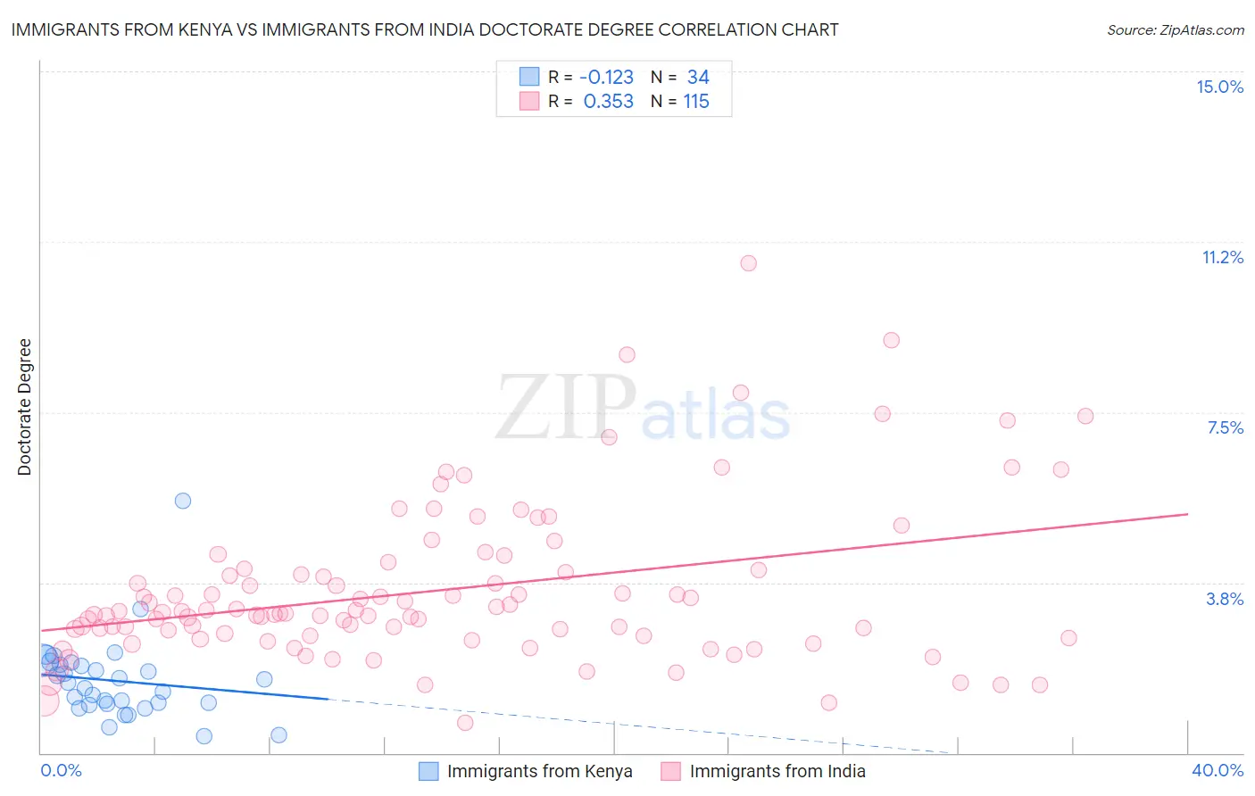 Immigrants from Kenya vs Immigrants from India Doctorate Degree