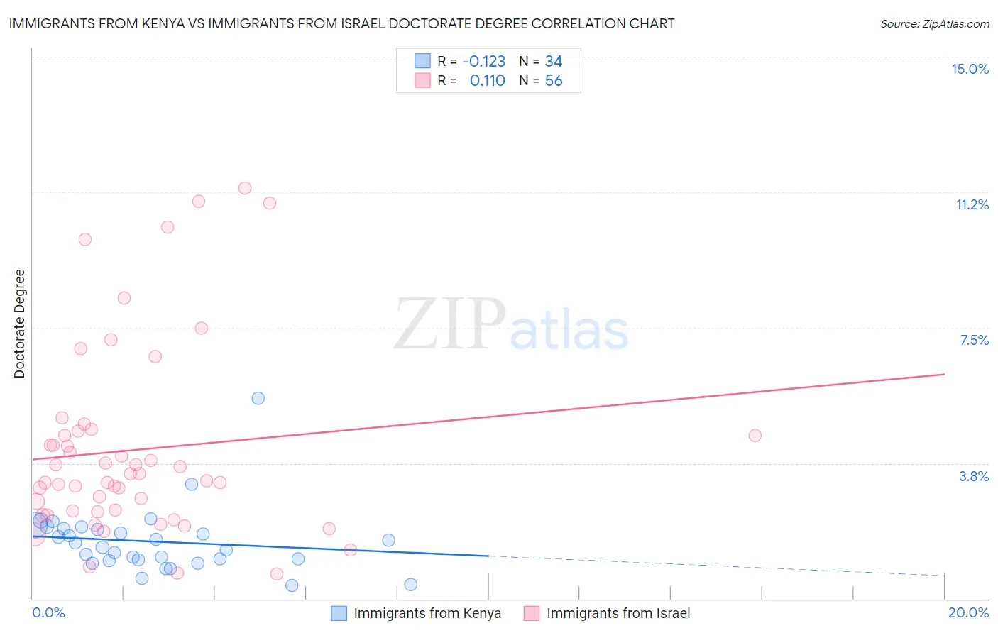 Immigrants from Kenya vs Immigrants from Israel Doctorate Degree