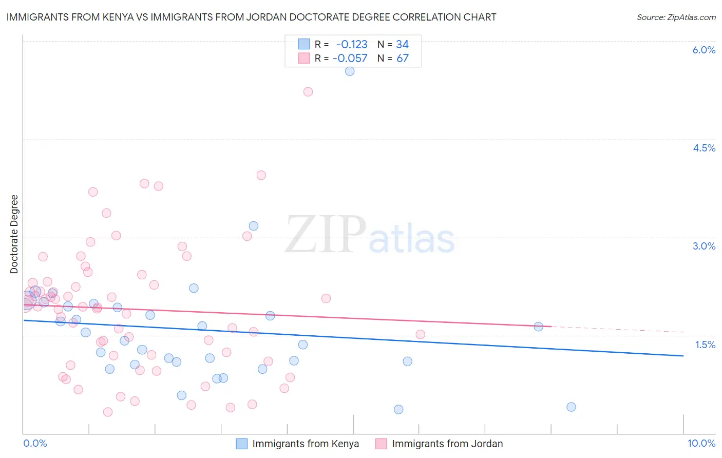 Immigrants from Kenya vs Immigrants from Jordan Doctorate Degree