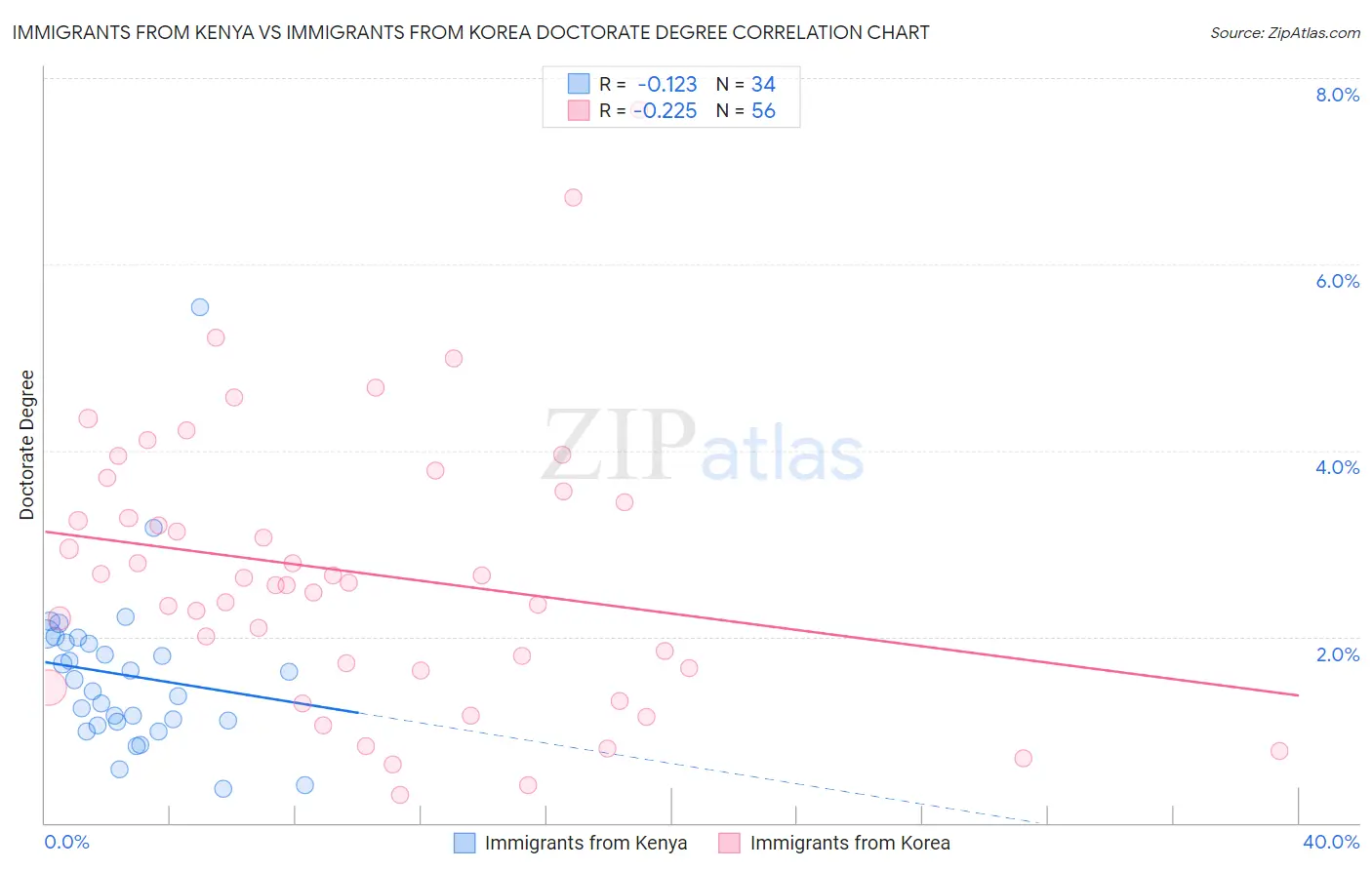 Immigrants from Kenya vs Immigrants from Korea Doctorate Degree