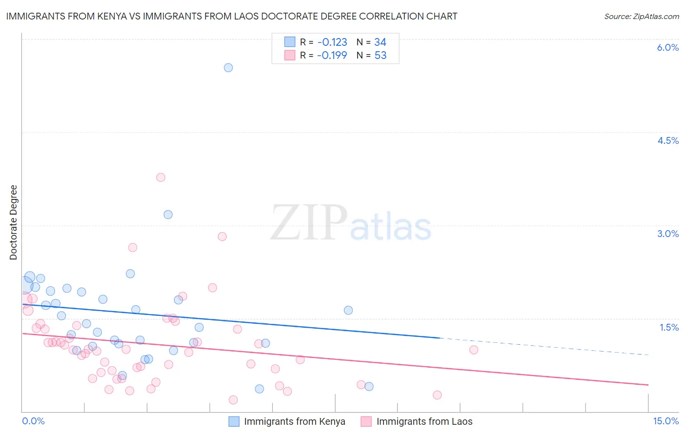 Immigrants from Kenya vs Immigrants from Laos Doctorate Degree