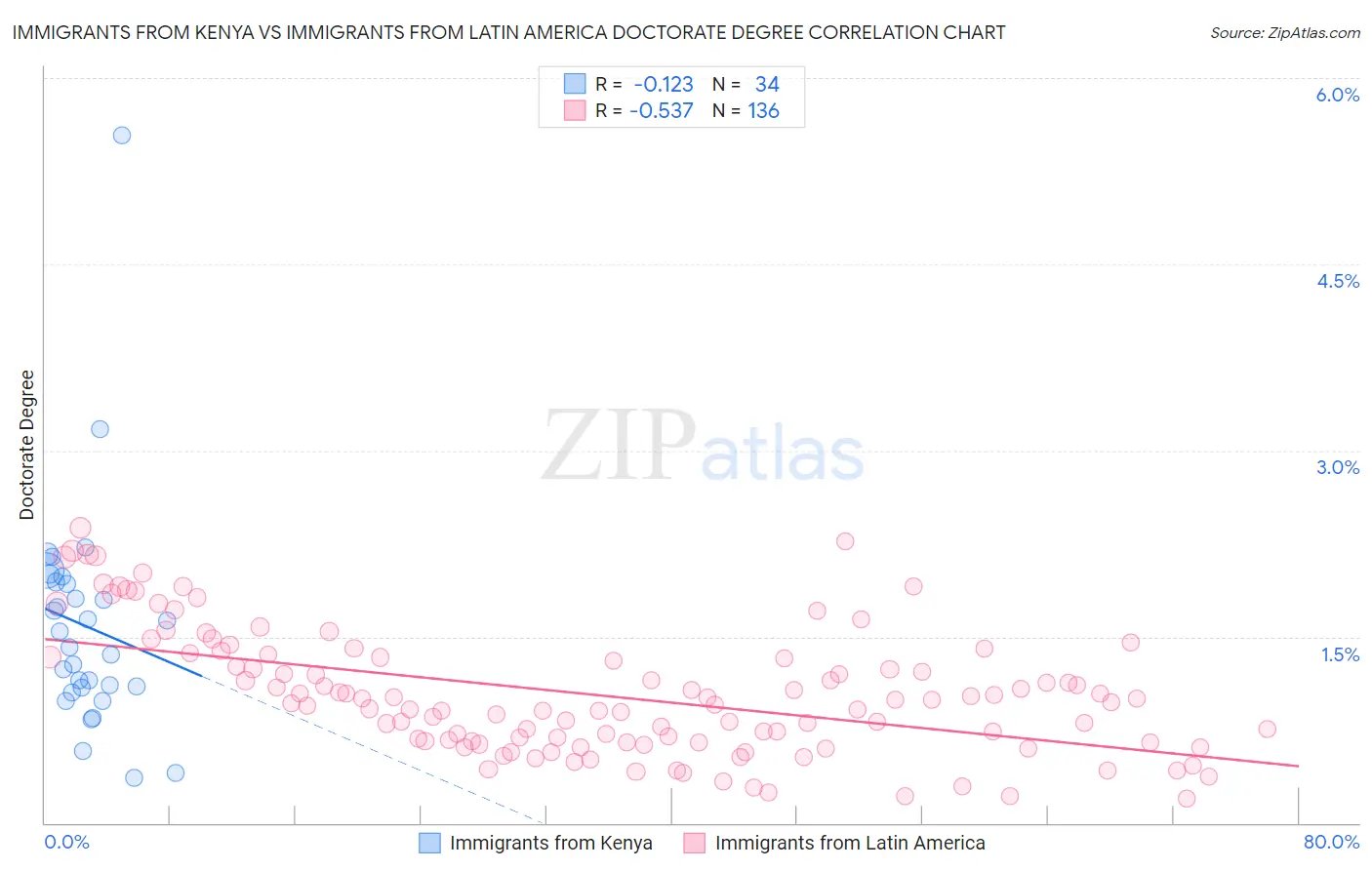 Immigrants from Kenya vs Immigrants from Latin America Doctorate Degree