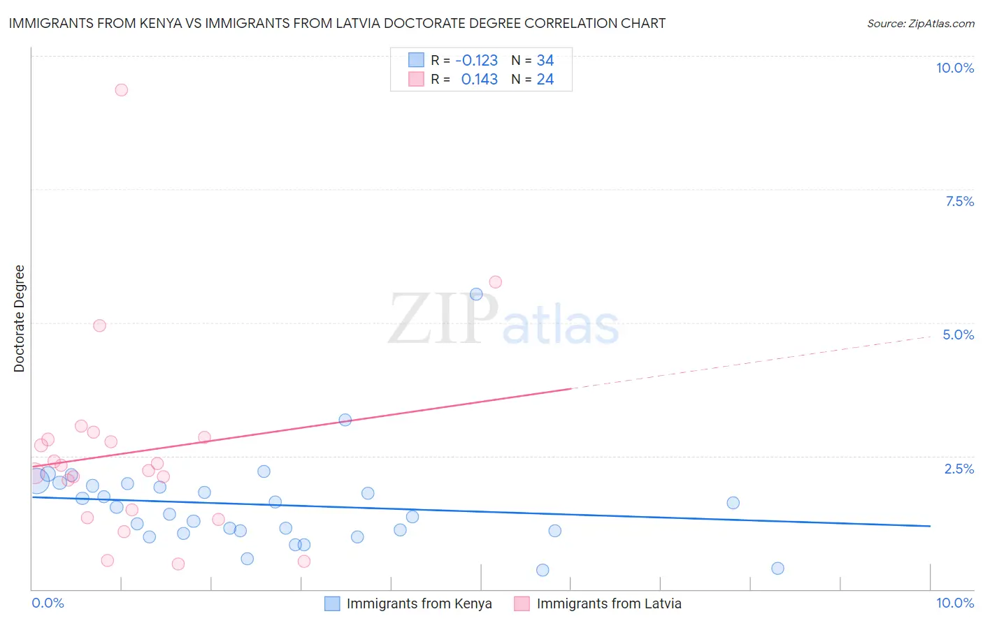 Immigrants from Kenya vs Immigrants from Latvia Doctorate Degree