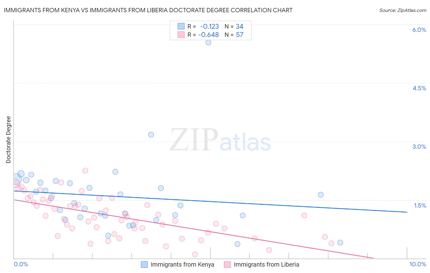 Immigrants from Kenya vs Immigrants from Liberia Doctorate Degree