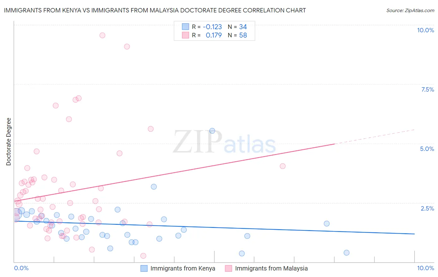 Immigrants from Kenya vs Immigrants from Malaysia Doctorate Degree