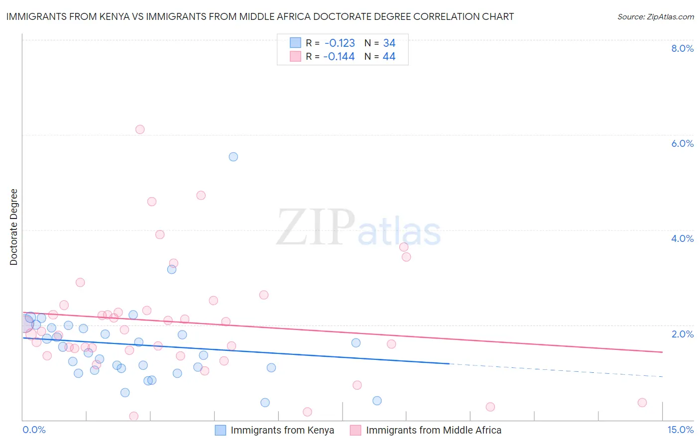 Immigrants from Kenya vs Immigrants from Middle Africa Doctorate Degree