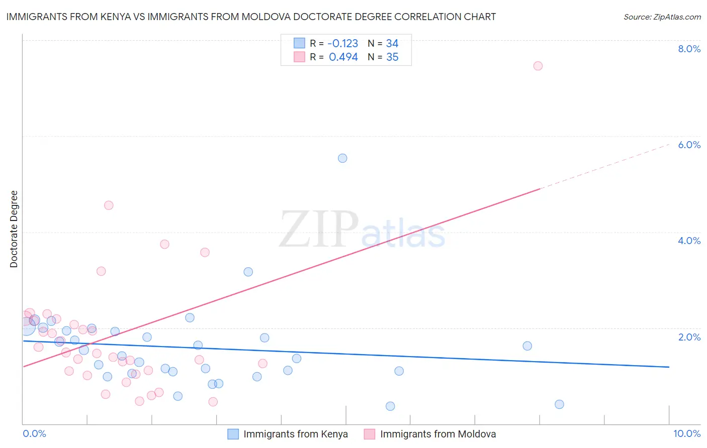 Immigrants from Kenya vs Immigrants from Moldova Doctorate Degree