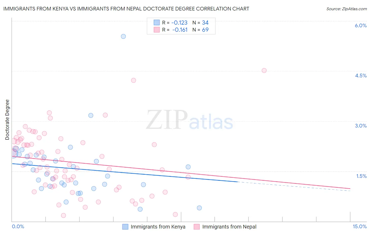 Immigrants from Kenya vs Immigrants from Nepal Doctorate Degree