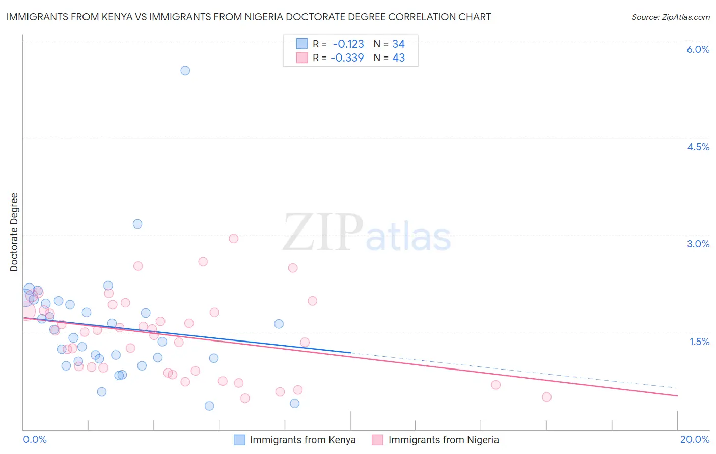 Immigrants from Kenya vs Immigrants from Nigeria Doctorate Degree