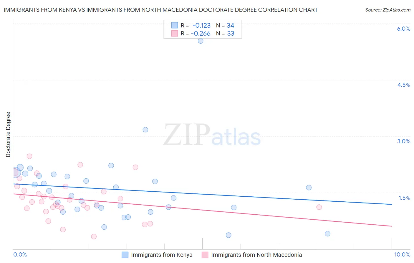 Immigrants from Kenya vs Immigrants from North Macedonia Doctorate Degree