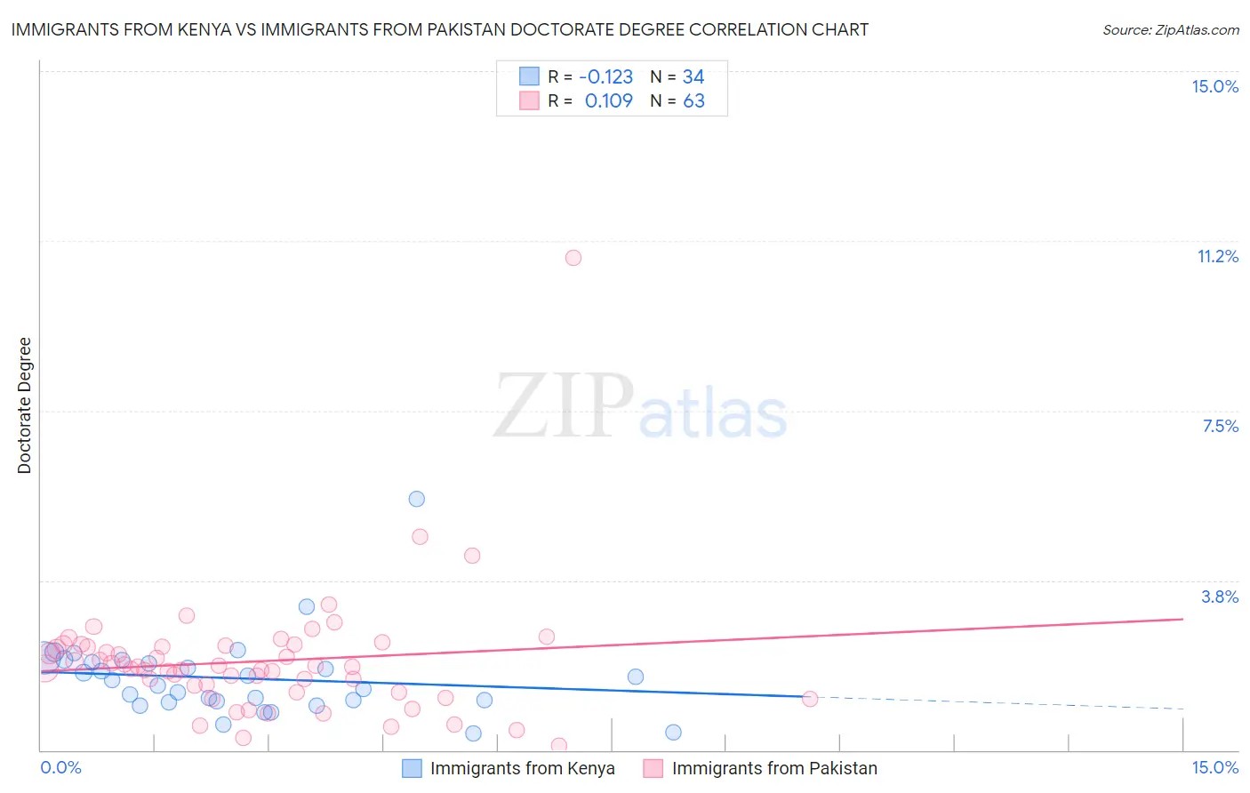 Immigrants from Kenya vs Immigrants from Pakistan Doctorate Degree