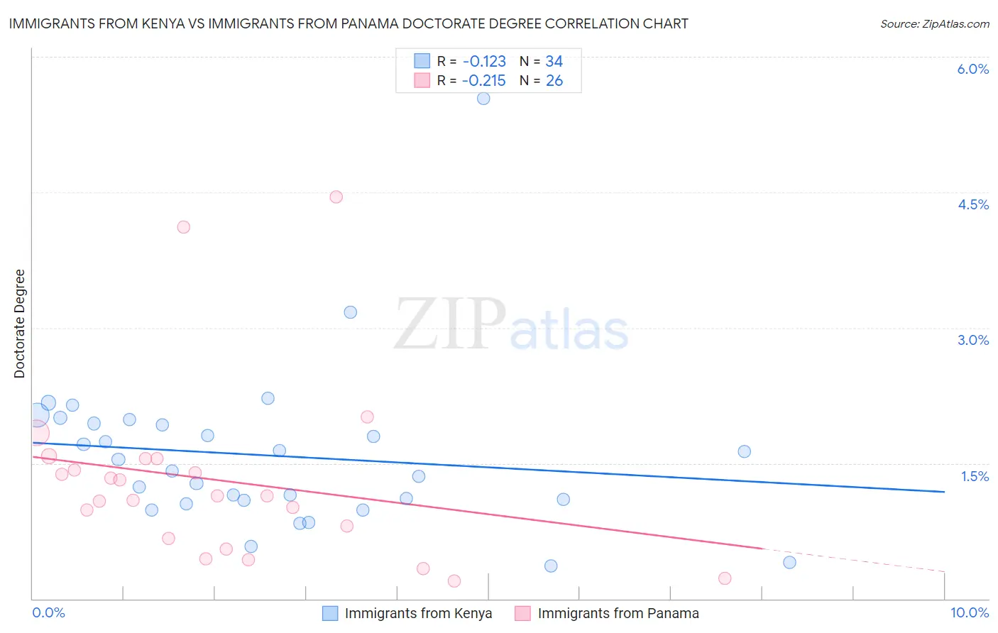 Immigrants from Kenya vs Immigrants from Panama Doctorate Degree