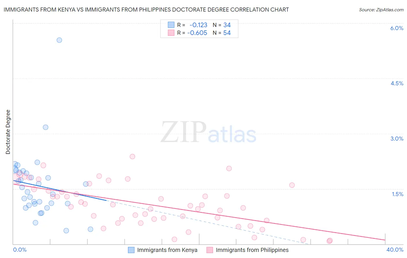 Immigrants from Kenya vs Immigrants from Philippines Doctorate Degree