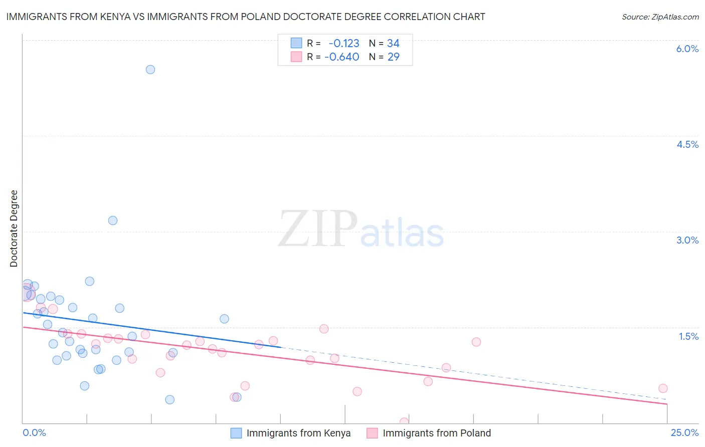 Immigrants from Kenya vs Immigrants from Poland Doctorate Degree