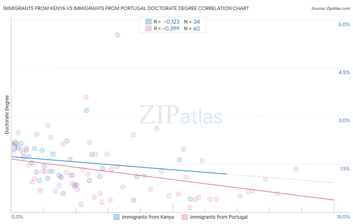 Immigrants from Kenya vs Immigrants from Portugal Doctorate Degree