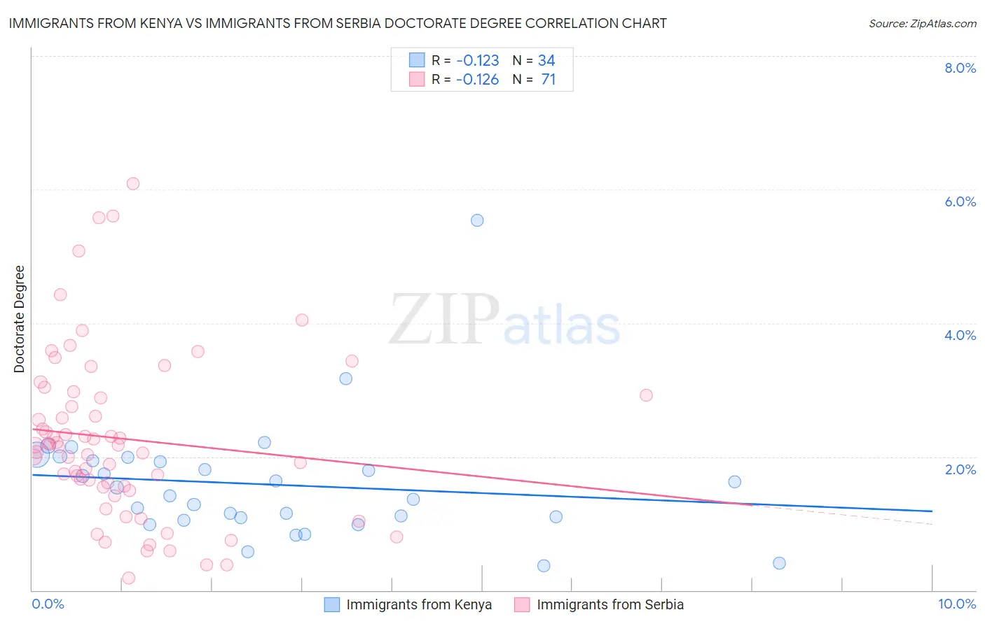 Immigrants from Kenya vs Immigrants from Serbia Doctorate Degree