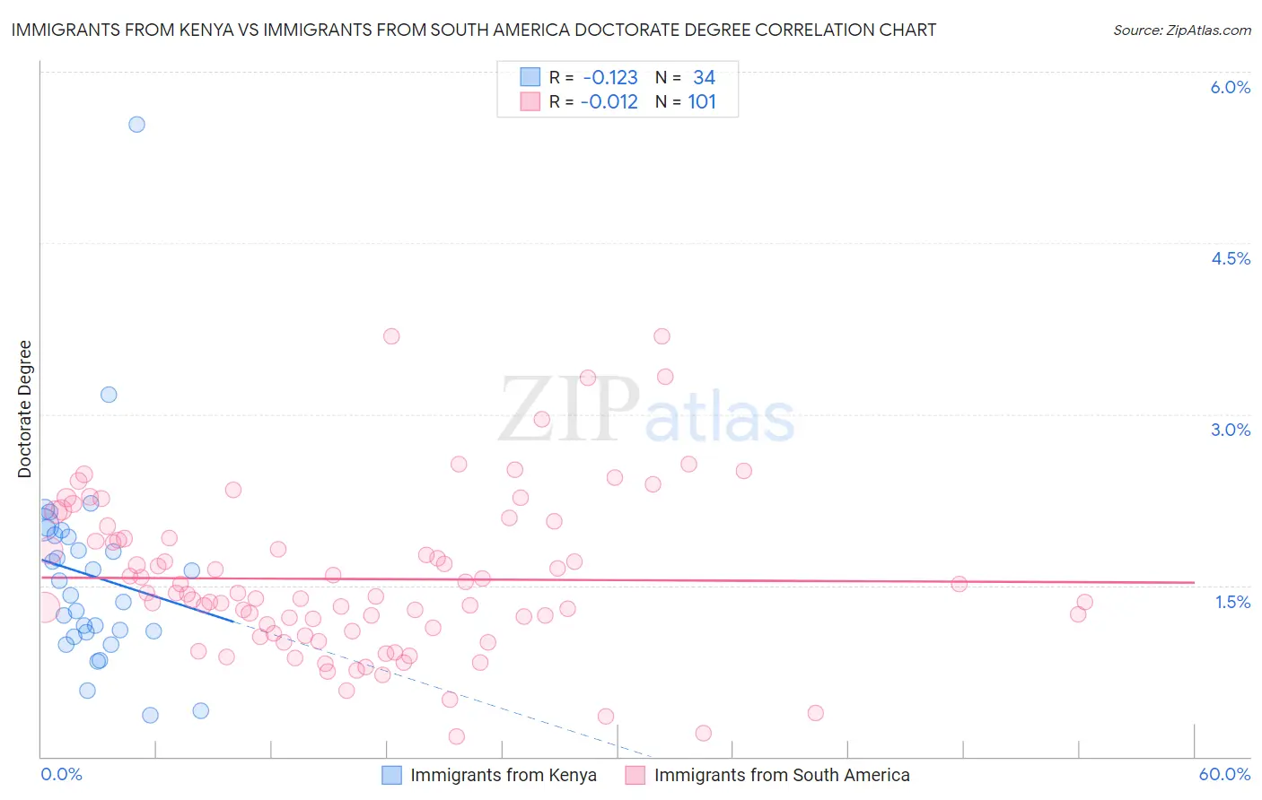 Immigrants from Kenya vs Immigrants from South America Doctorate Degree