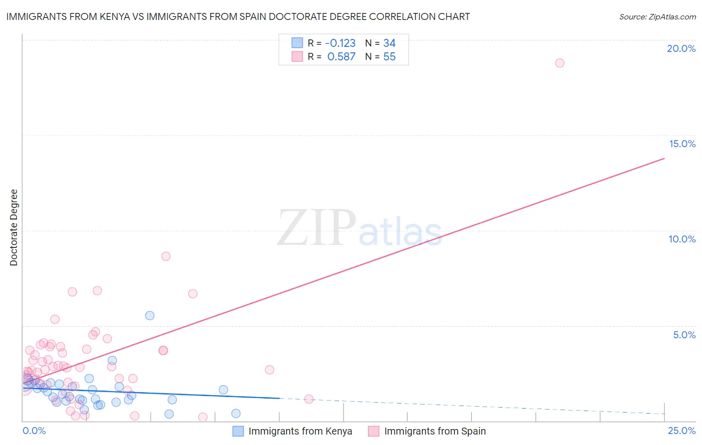 Immigrants from Kenya vs Immigrants from Spain Doctorate Degree