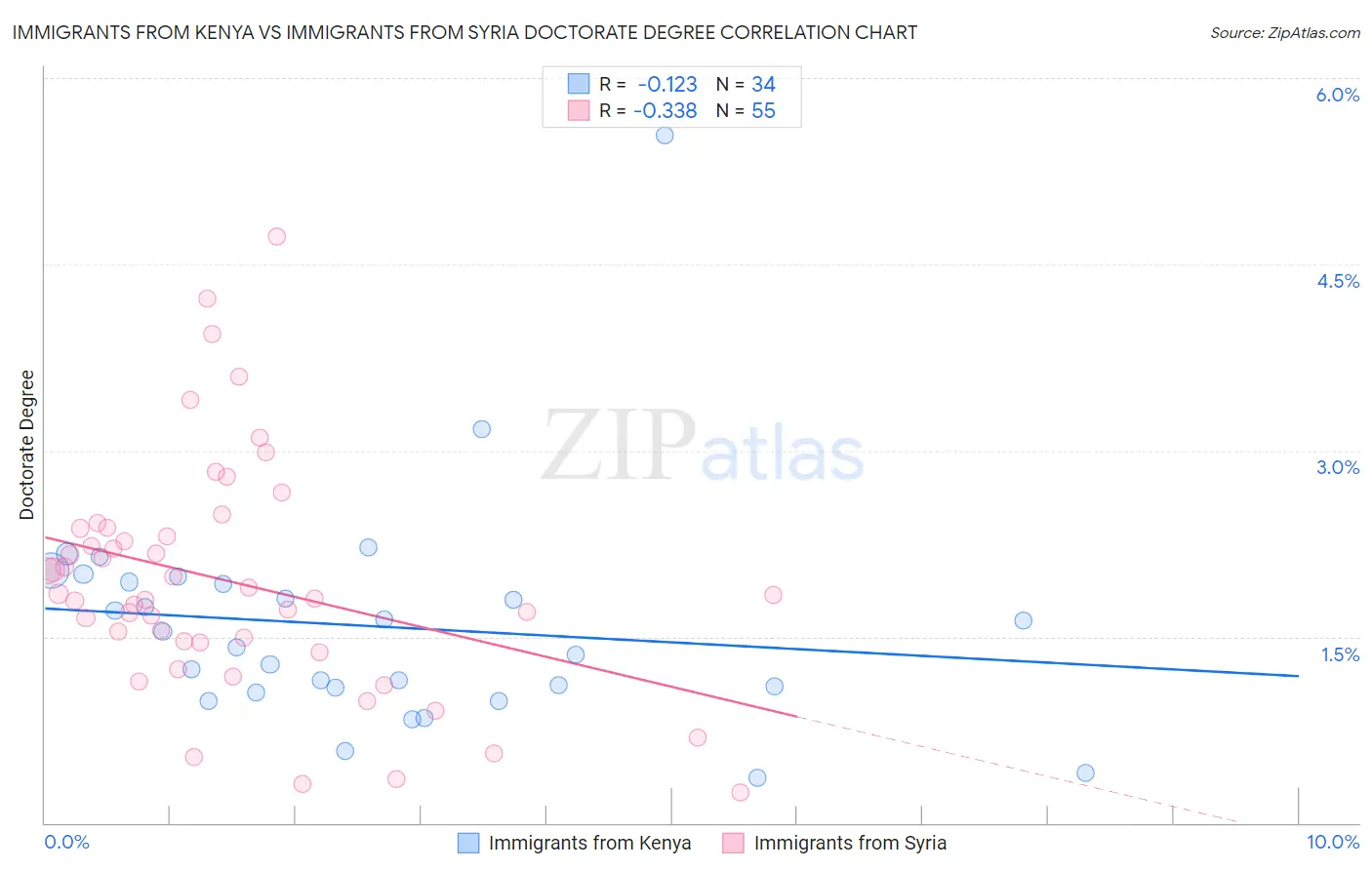 Immigrants from Kenya vs Immigrants from Syria Doctorate Degree