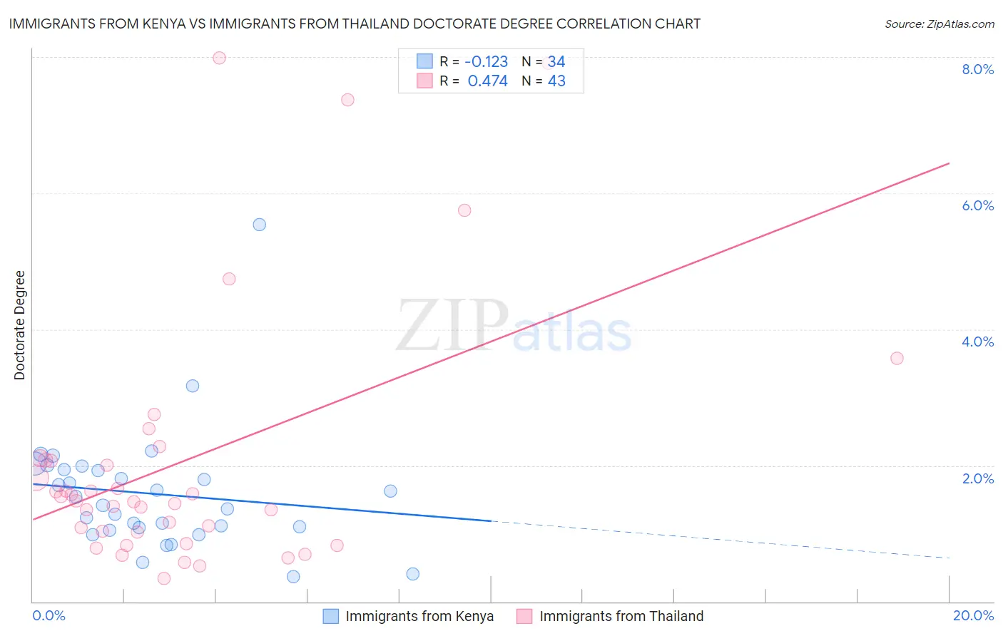 Immigrants from Kenya vs Immigrants from Thailand Doctorate Degree