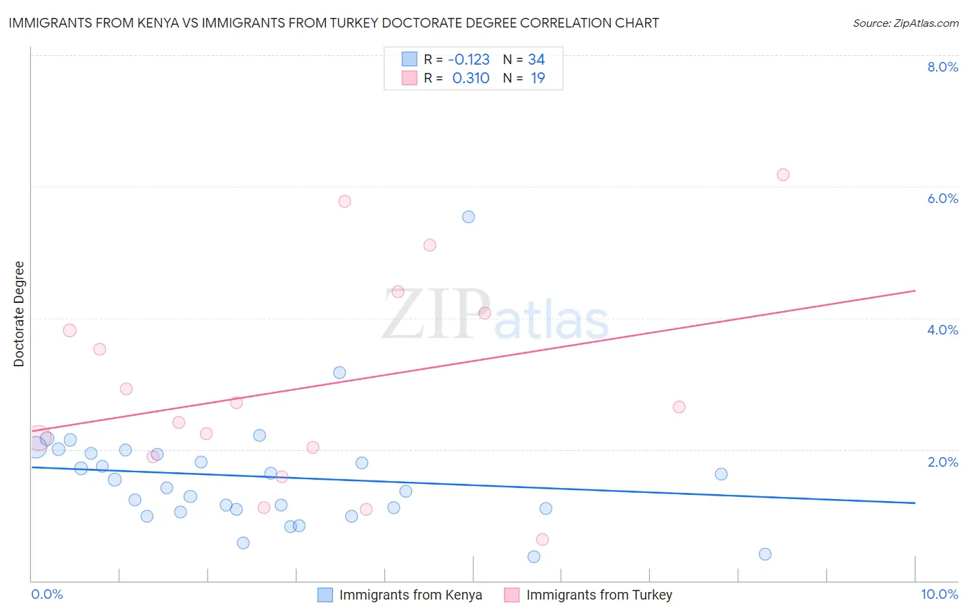 Immigrants from Kenya vs Immigrants from Turkey Doctorate Degree