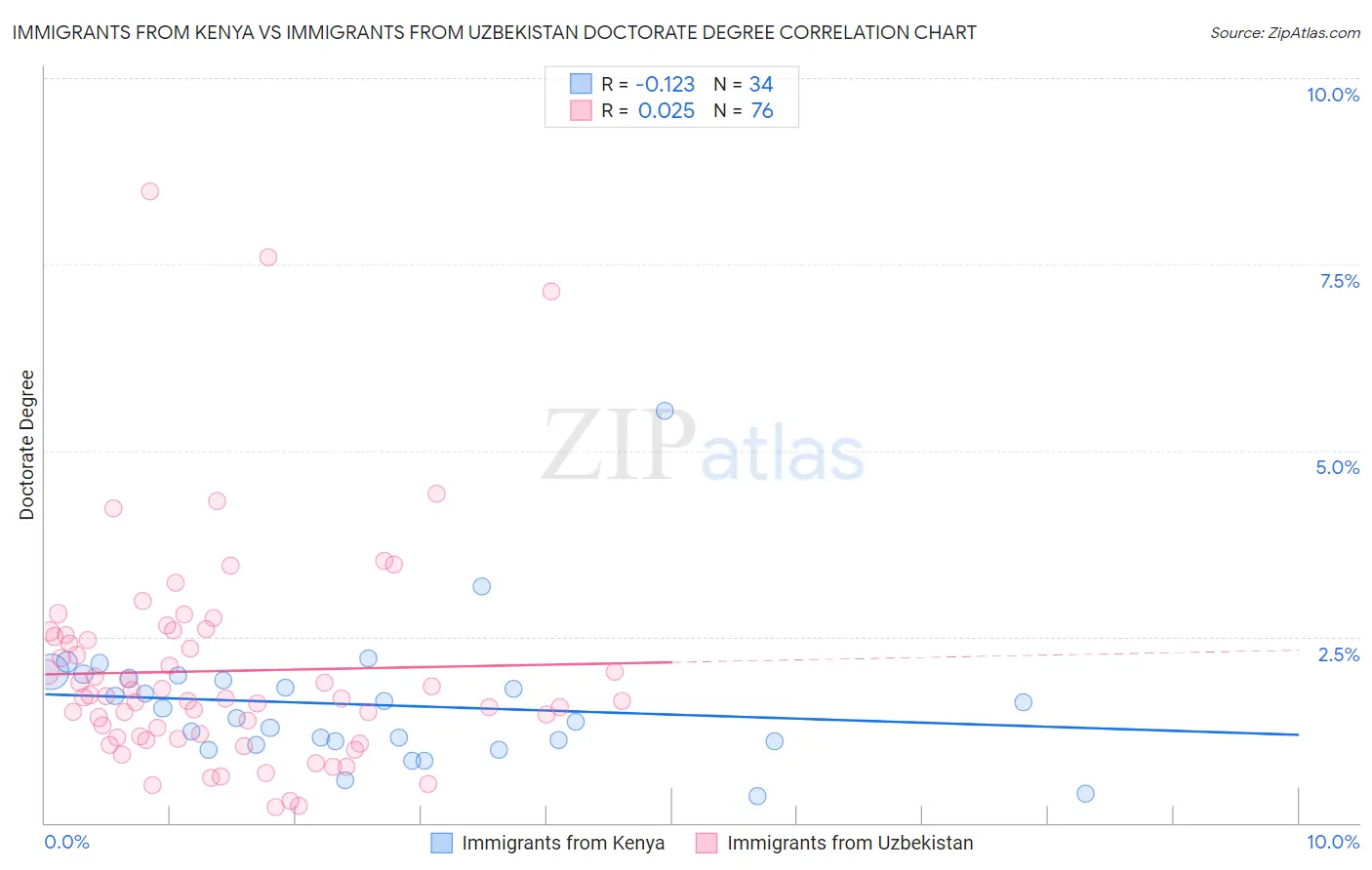 Immigrants from Kenya vs Immigrants from Uzbekistan Doctorate Degree