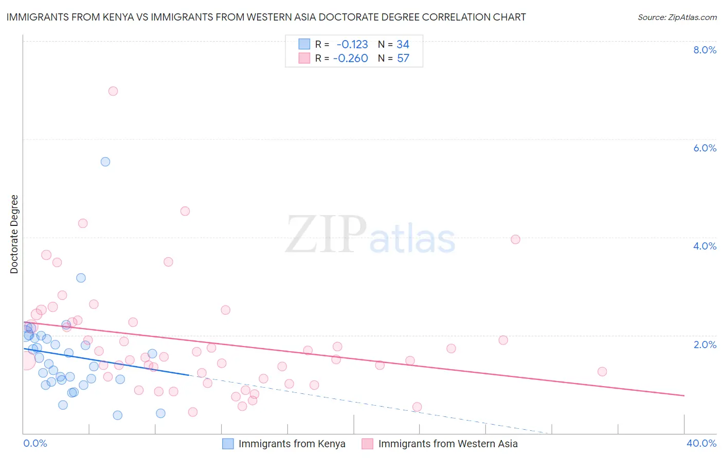 Immigrants from Kenya vs Immigrants from Western Asia Doctorate Degree