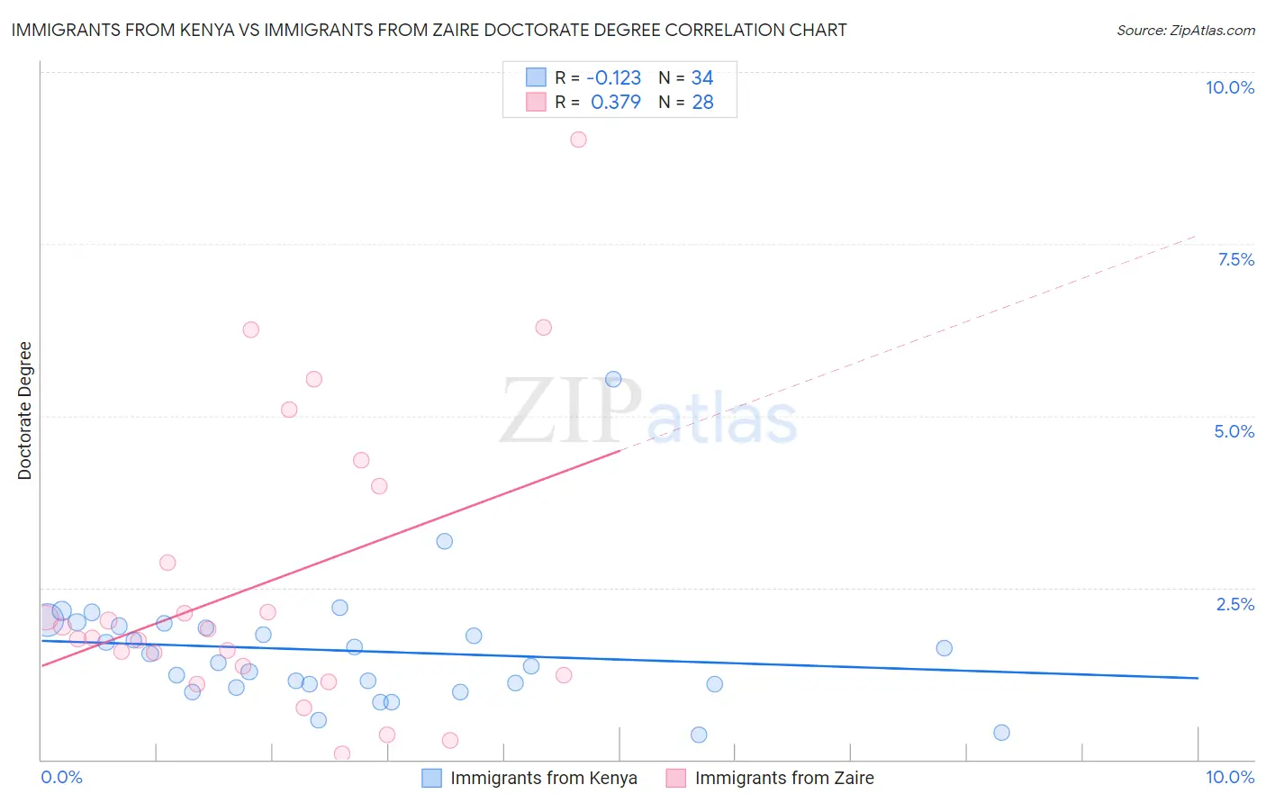 Immigrants from Kenya vs Immigrants from Zaire Doctorate Degree