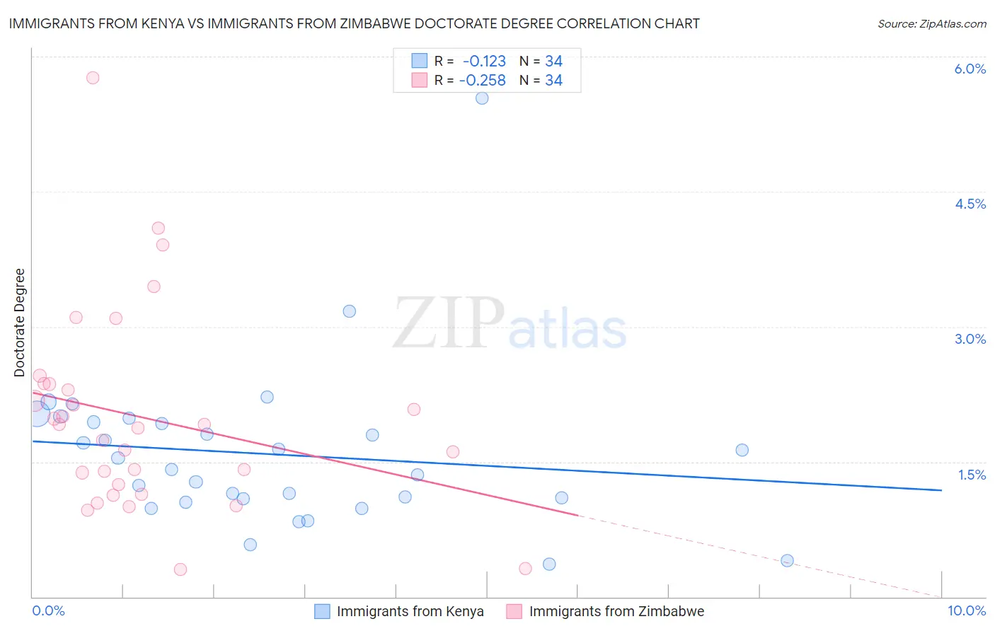 Immigrants from Kenya vs Immigrants from Zimbabwe Doctorate Degree