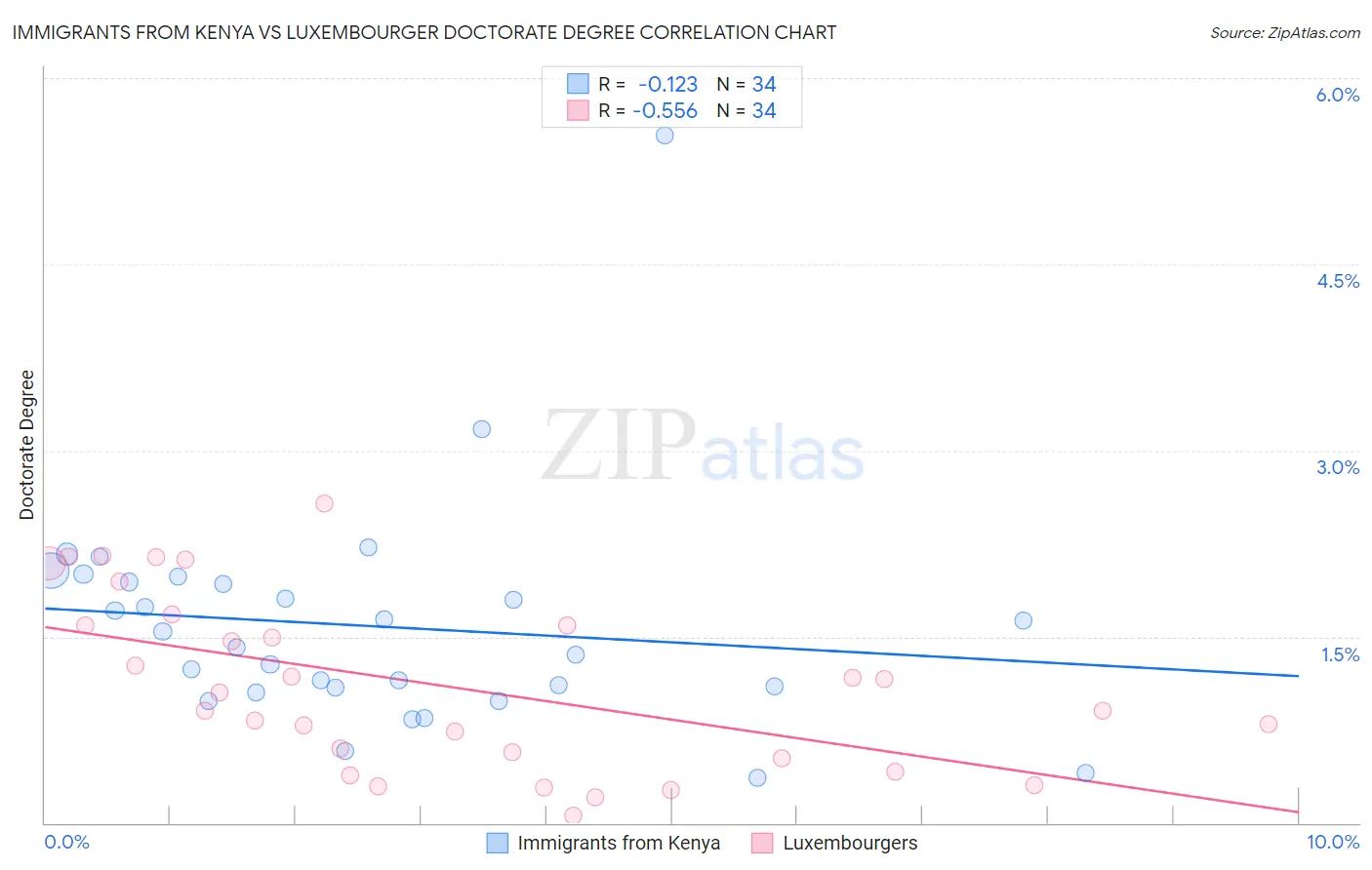 Immigrants from Kenya vs Luxembourger Doctorate Degree