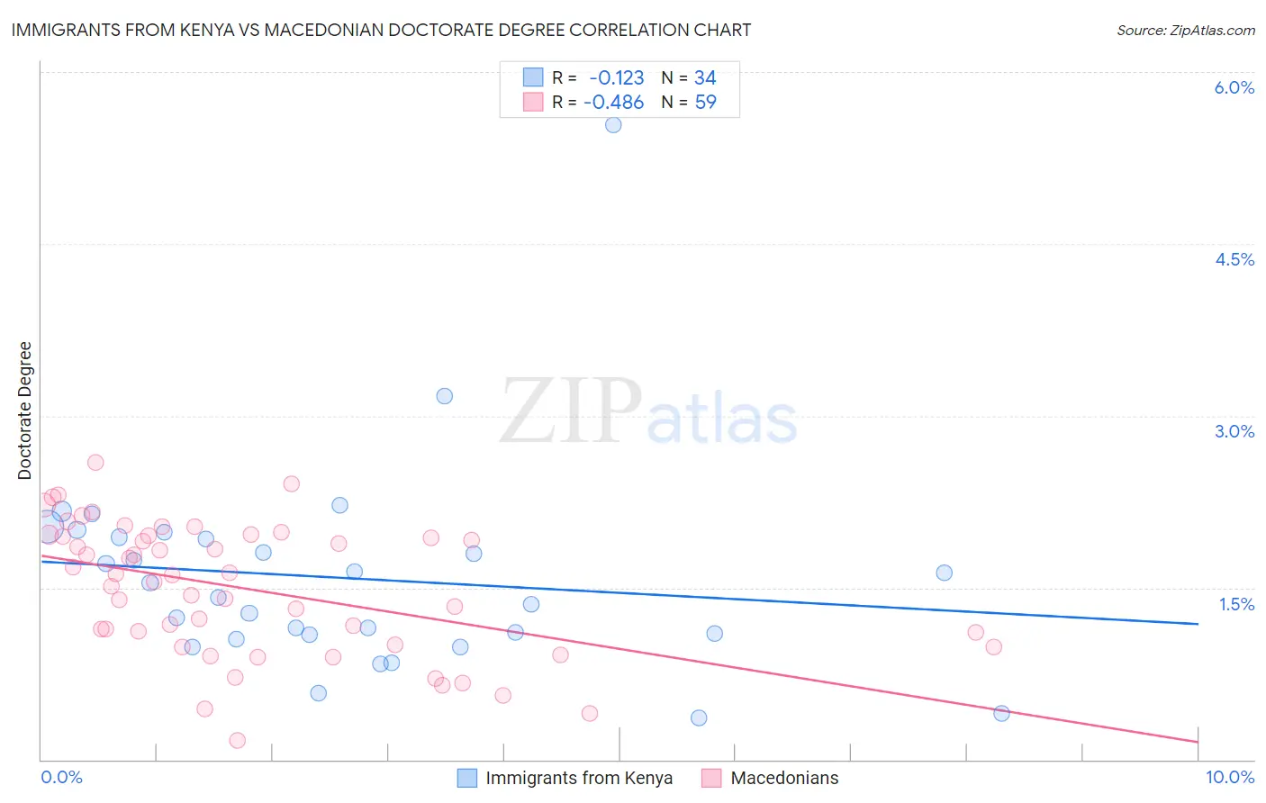 Immigrants from Kenya vs Macedonian Doctorate Degree