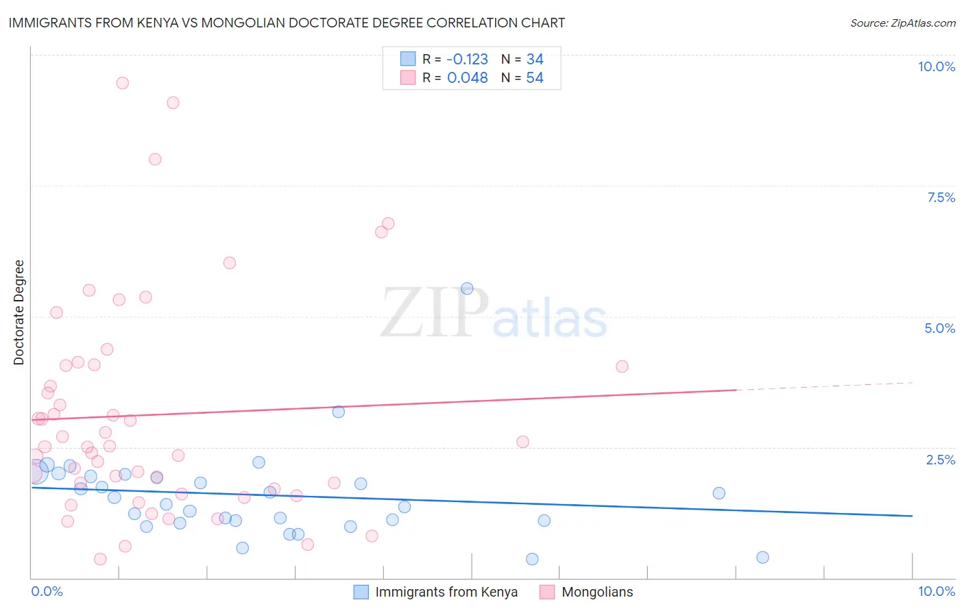 Immigrants from Kenya vs Mongolian Doctorate Degree