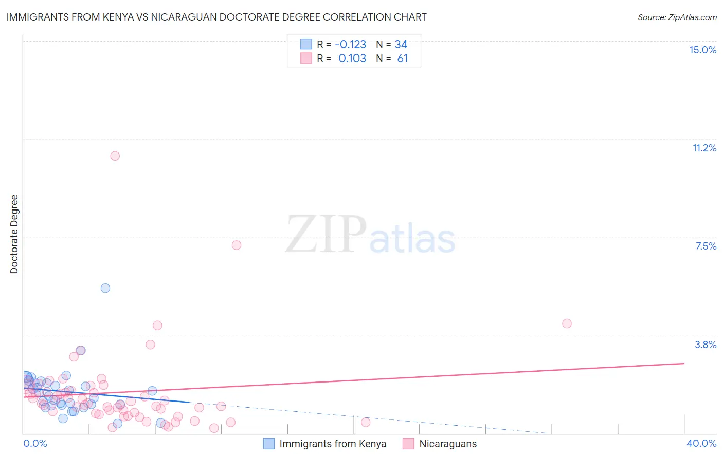 Immigrants from Kenya vs Nicaraguan Doctorate Degree