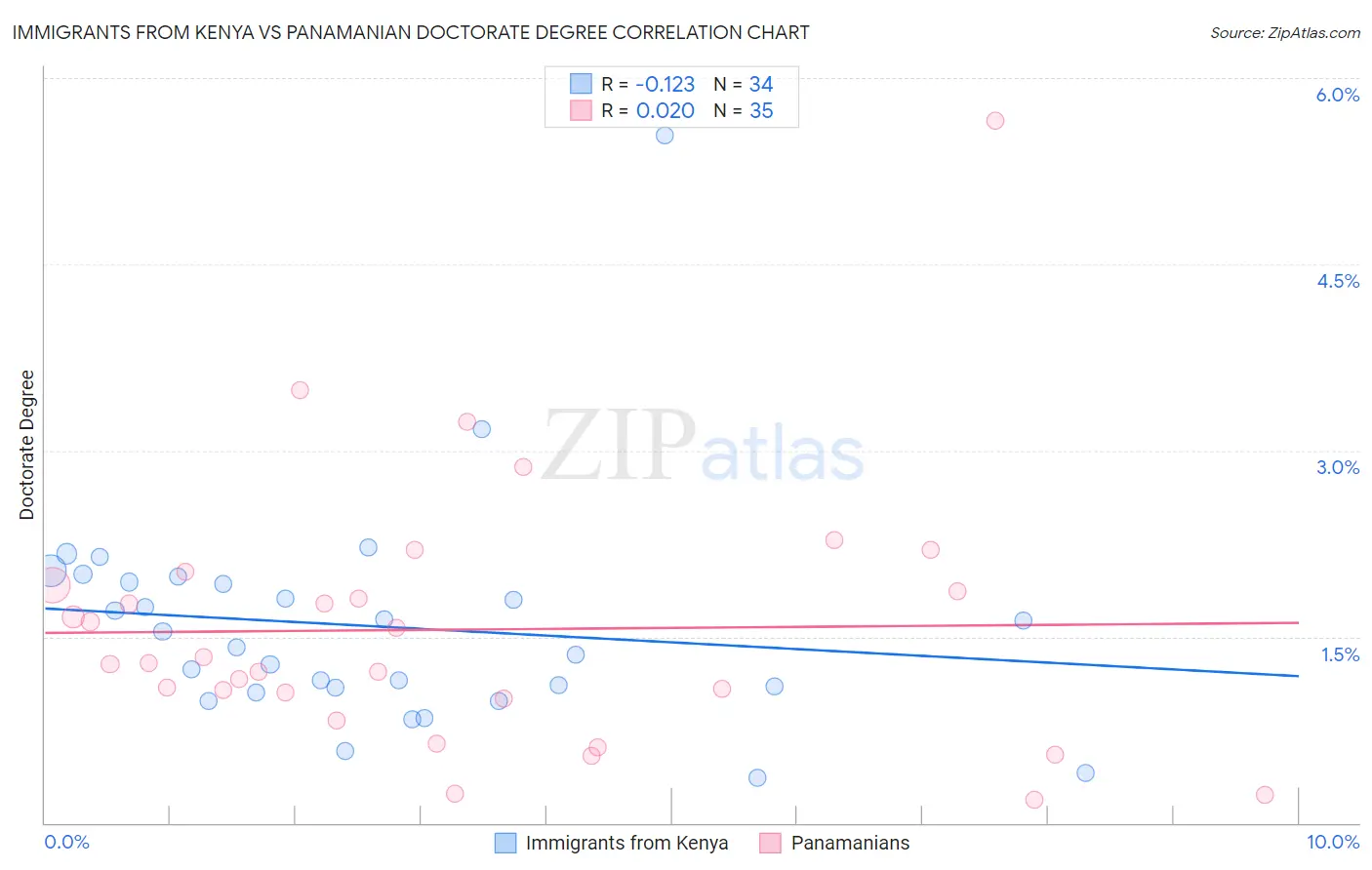 Immigrants from Kenya vs Panamanian Doctorate Degree