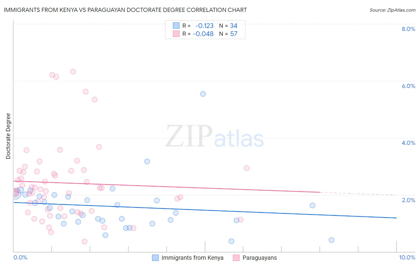 Immigrants from Kenya vs Paraguayan Doctorate Degree