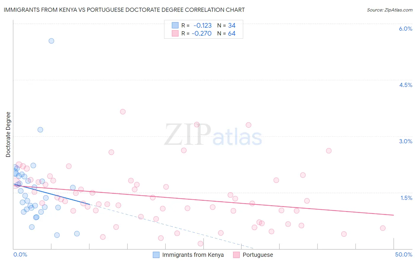Immigrants from Kenya vs Portuguese Doctorate Degree