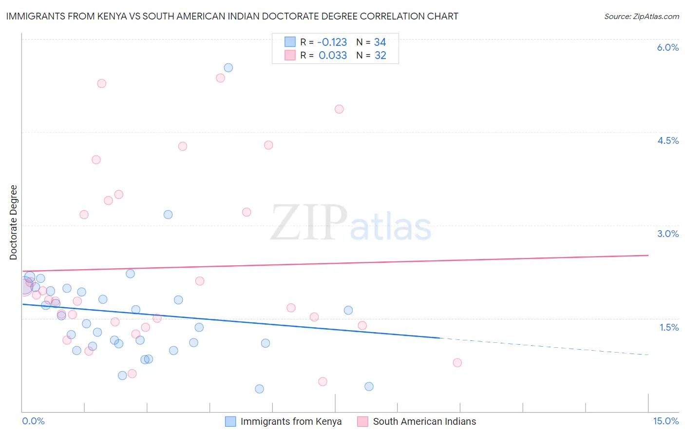 Immigrants from Kenya vs South American Indian Doctorate Degree