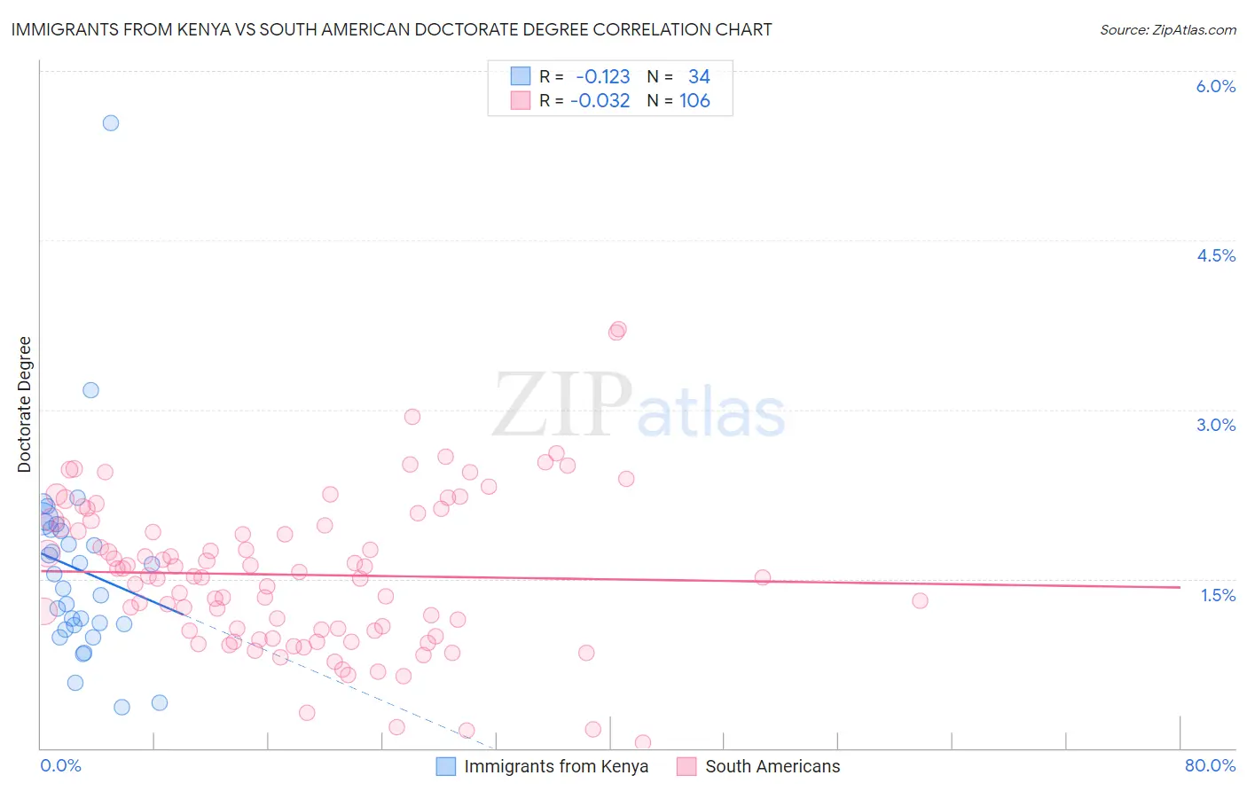 Immigrants from Kenya vs South American Doctorate Degree