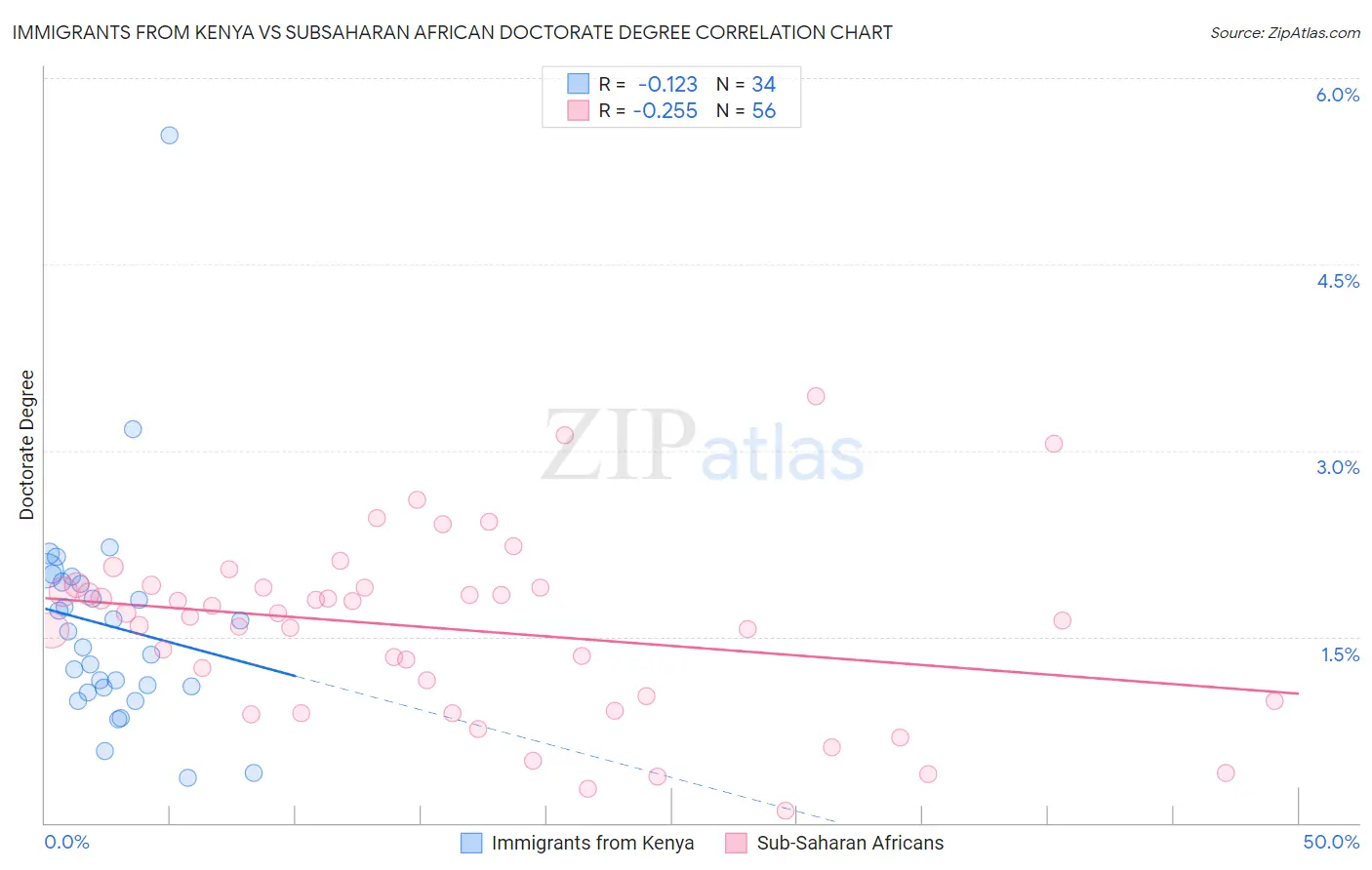Immigrants from Kenya vs Subsaharan African Doctorate Degree