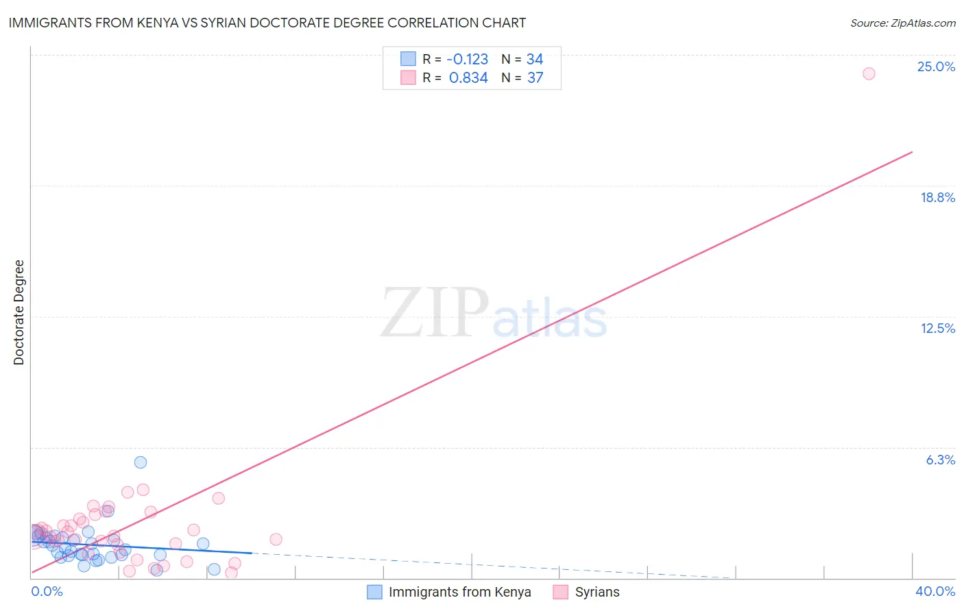 Immigrants from Kenya vs Syrian Doctorate Degree