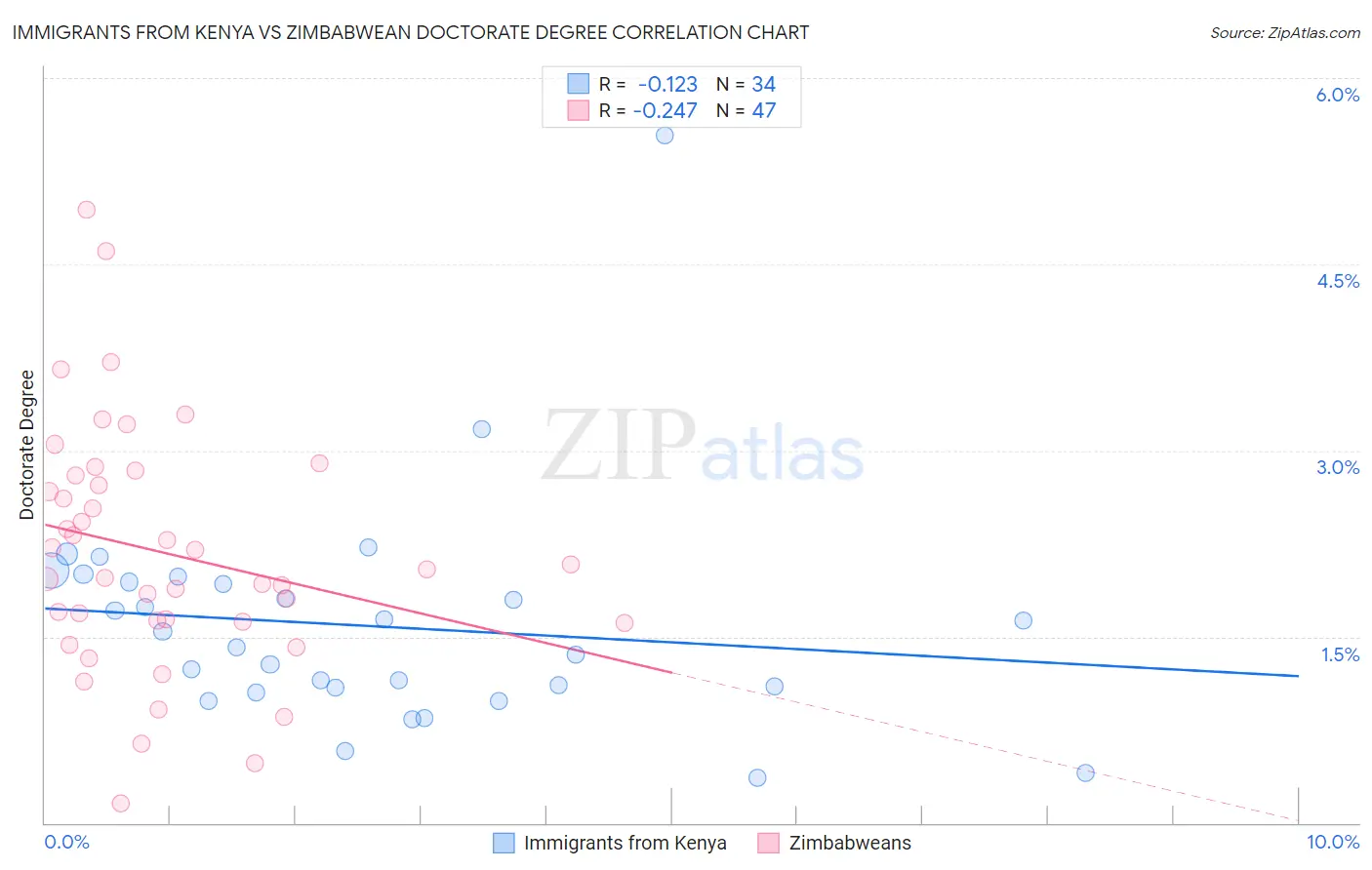 Immigrants from Kenya vs Zimbabwean Doctorate Degree
