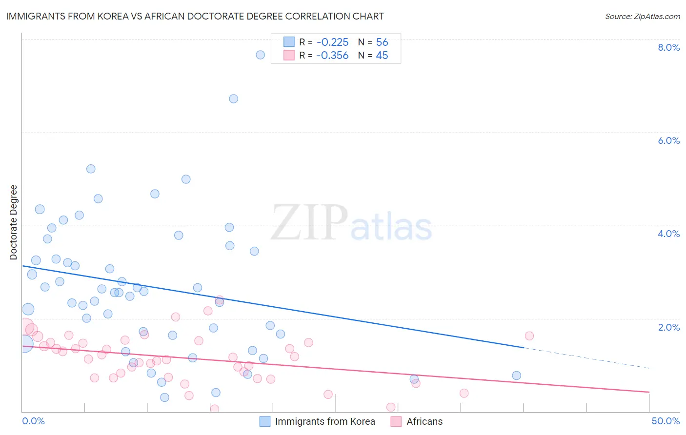 Immigrants from Korea vs African Doctorate Degree